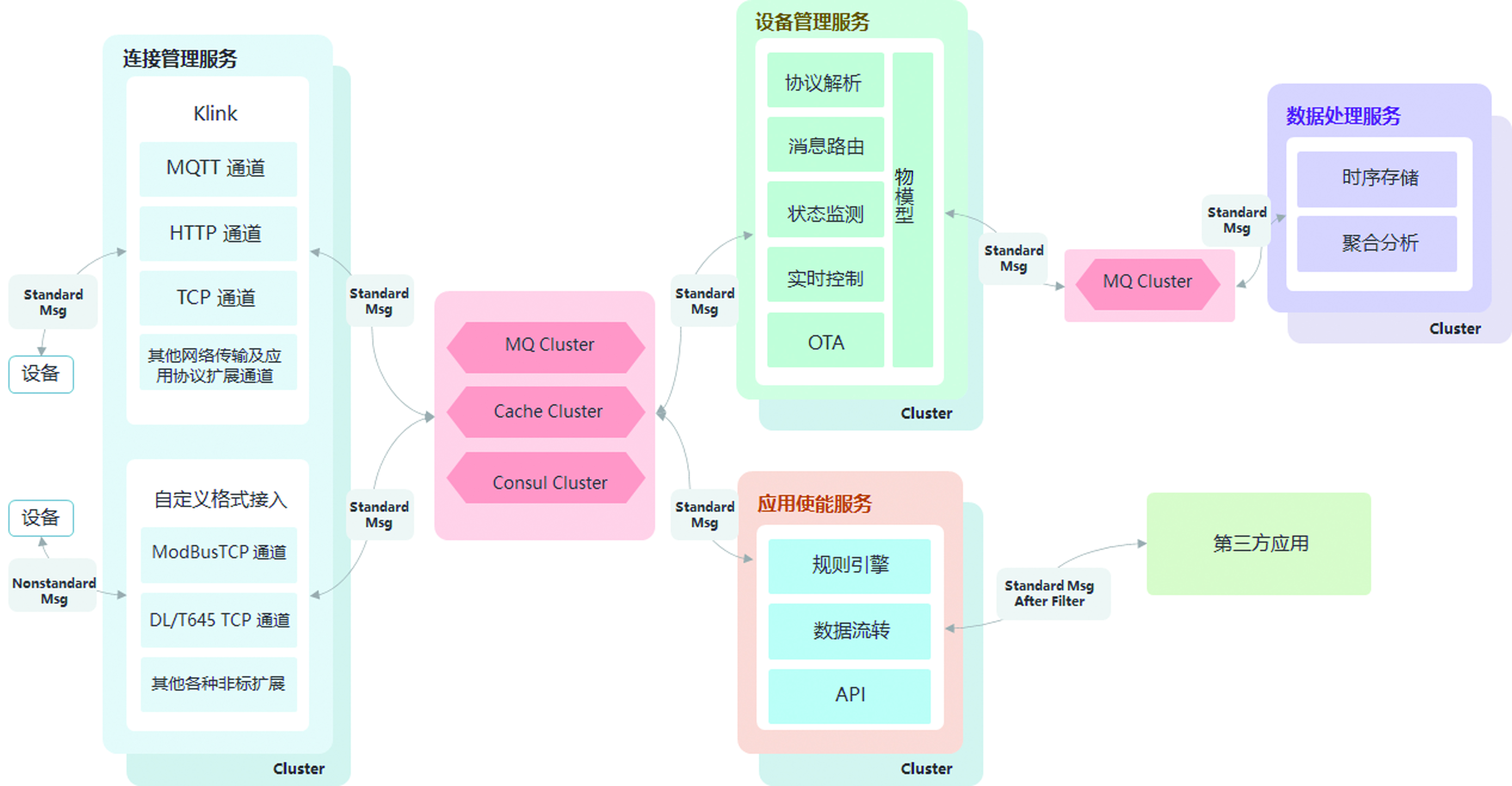 面向工業(yè)物聯(lián)網(wǎng)平臺(tái)的IOT架構(gòu)圖