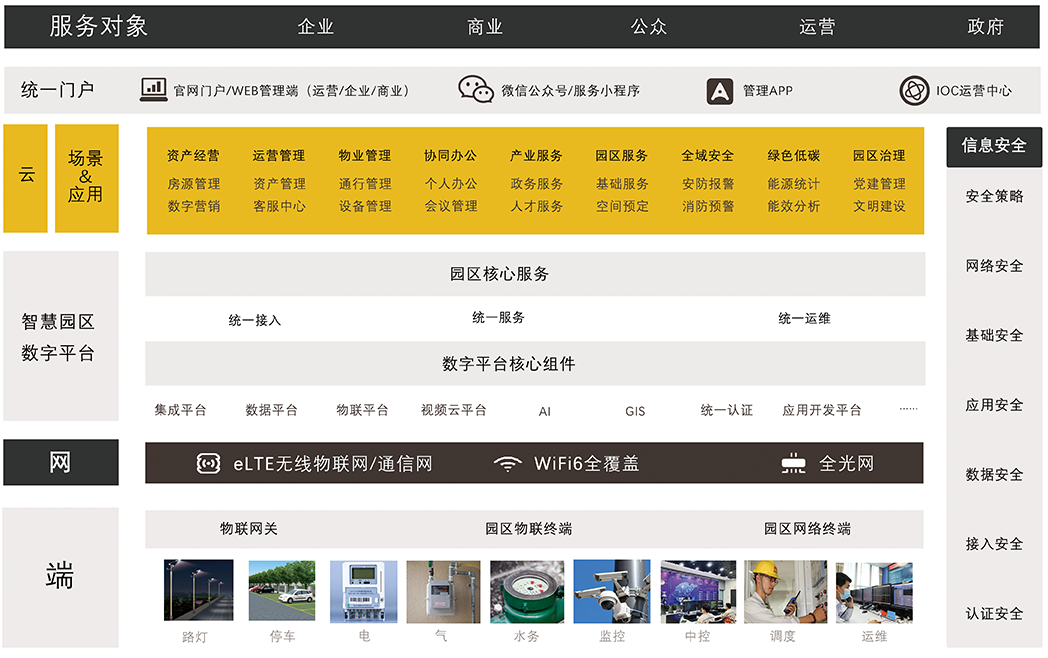 智慧園區(qū)解決方案框架及構思圖
