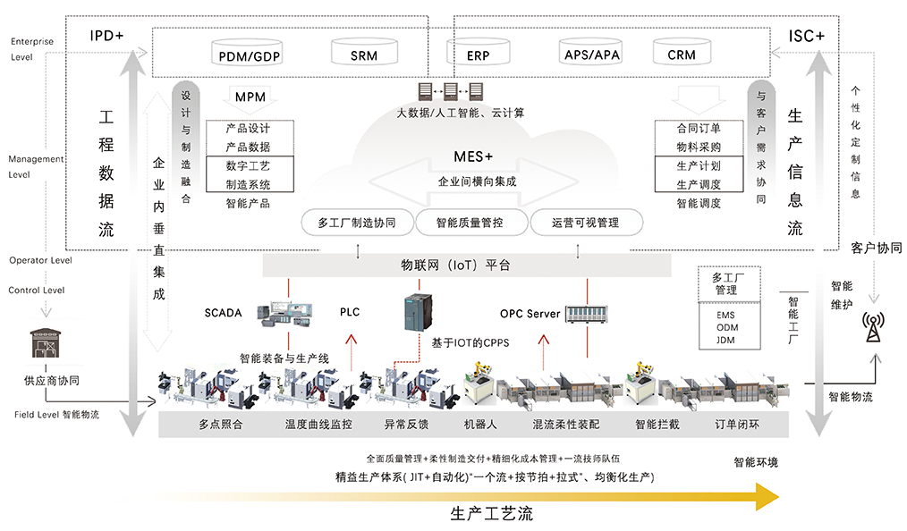 智能制造解決方案框架及構(gòu)思圖